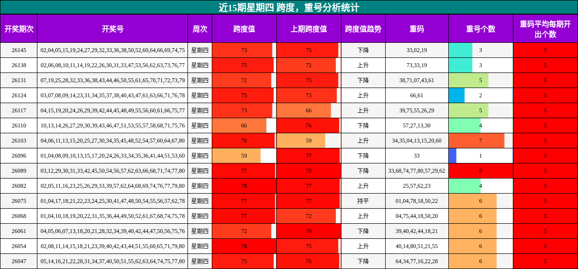近15期星期四 跨度，重号分析统计