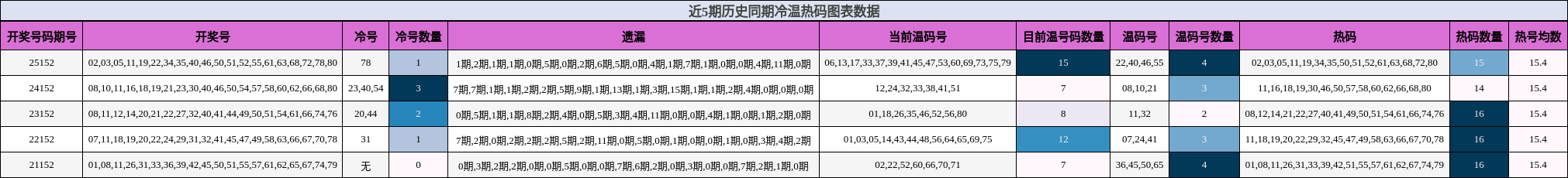 近5期历史同期冷温热码图表数据