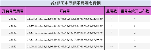 近5期历史同期重号图表数据