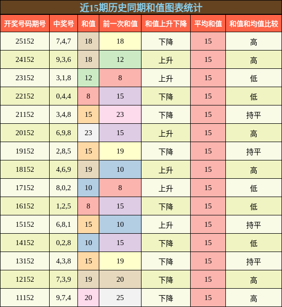 和值分析