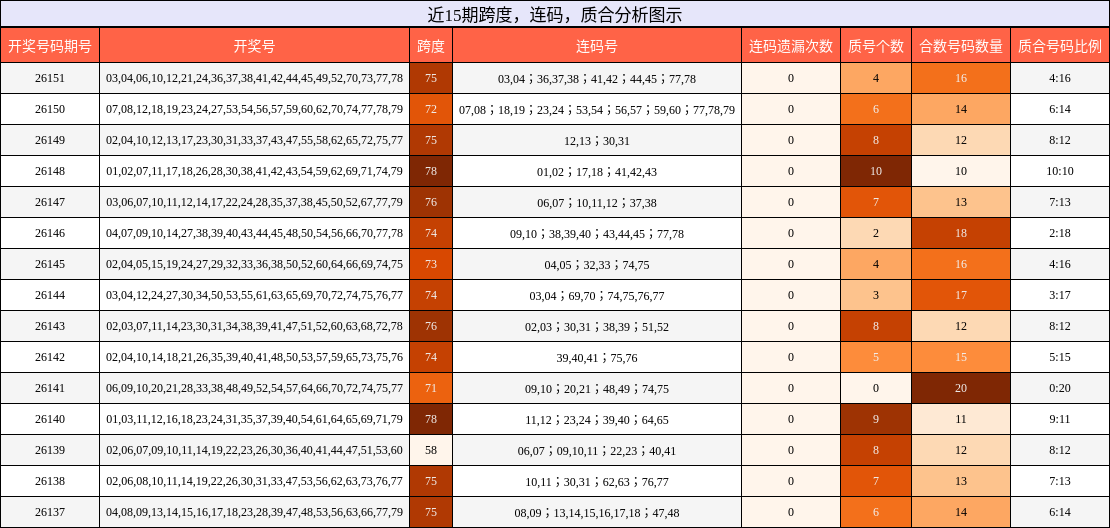 跨度分析，连码分析，质合分析