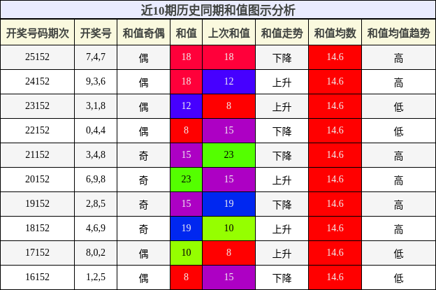 和值分析