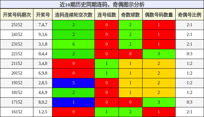 连码分析，奇偶分析
