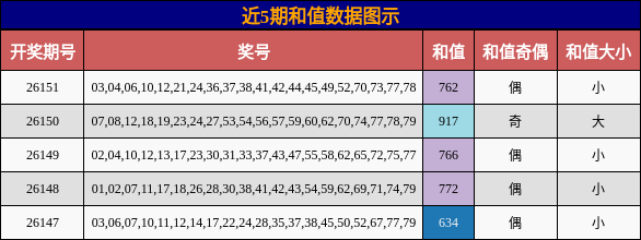 近5期和值数据图示