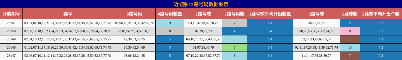 近5期012路号码数据图示