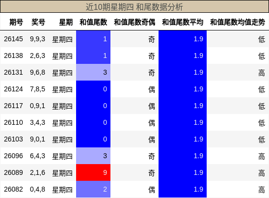 近10期星期四 和尾数据分析