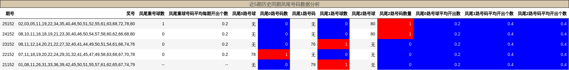 近5期历史同期凤尾号码数据分析