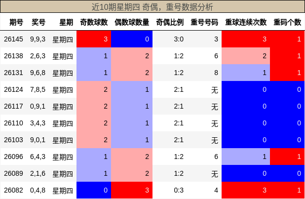 近10期星期四 奇偶，重号数据分析
