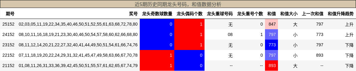 近5期历史同期龙头号码，和值数据分析