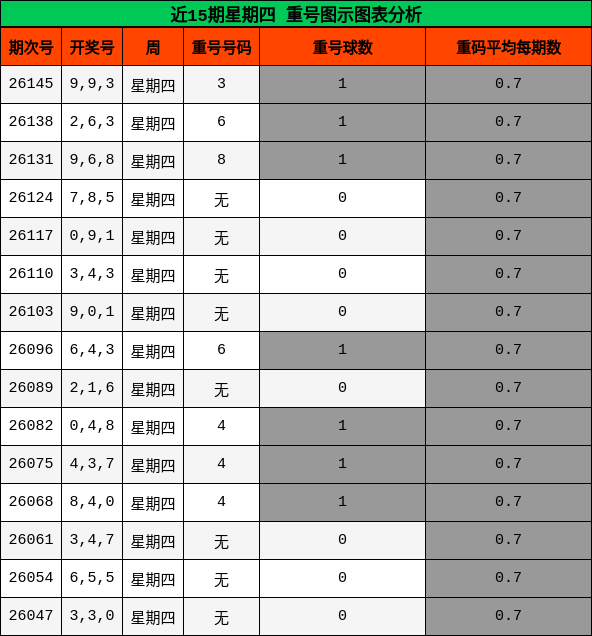 重号分析
