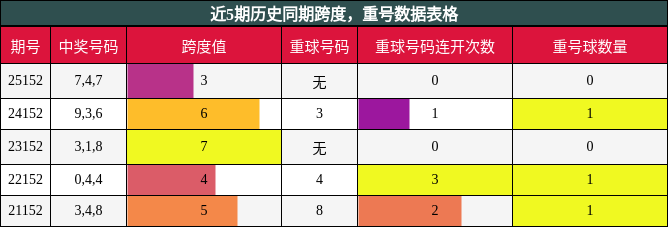 跨度分析，重号分析