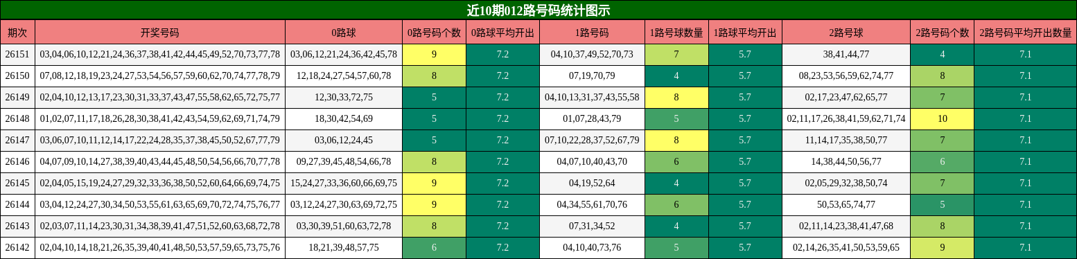 近10期012路号码统计图示