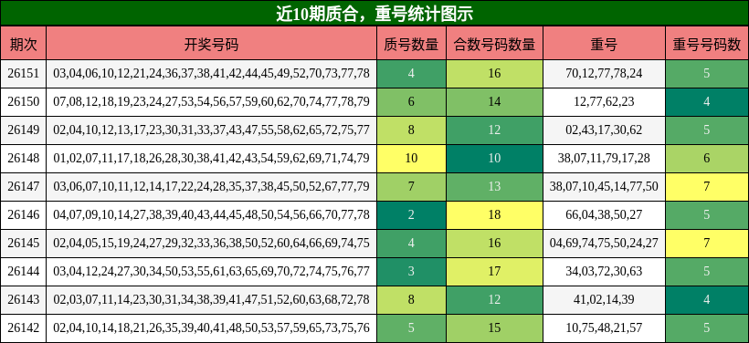 近10期质合，重号统计图示