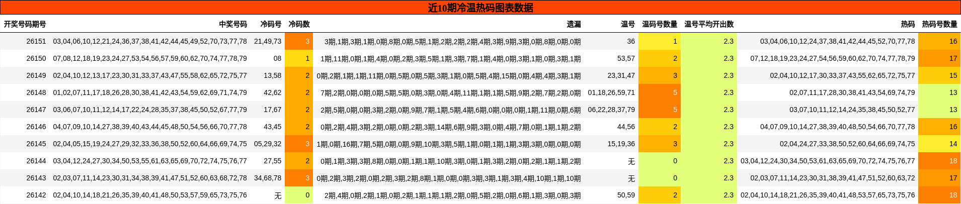冷温热码分析