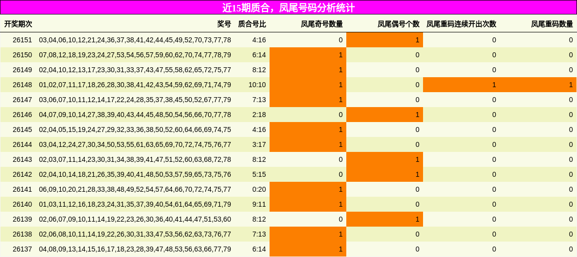 近15期质合，凤尾号码分析统计
