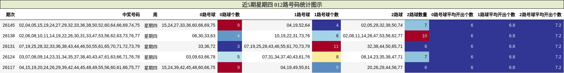 近5期星期四 012路号码统计图示