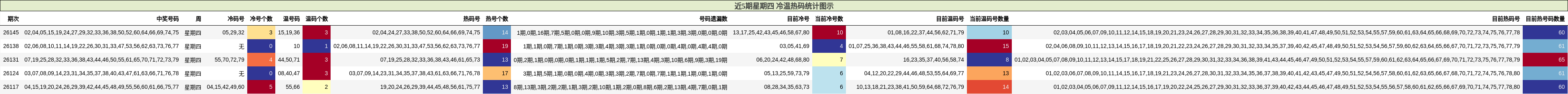 近5期星期四 冷温热码统计图示