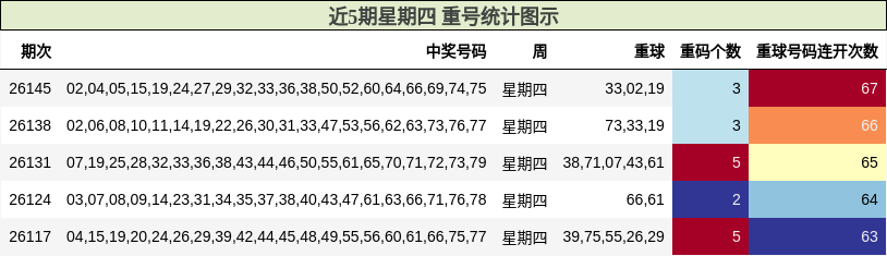 近5期星期四 重号统计图示