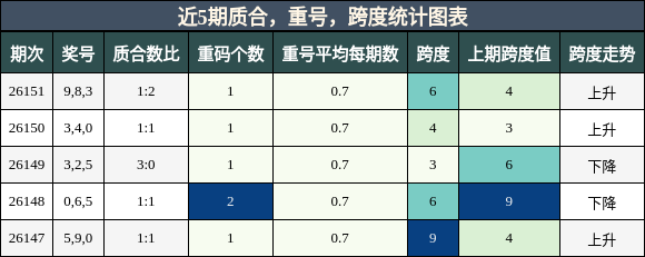质合分析，重号分析，跨度分析