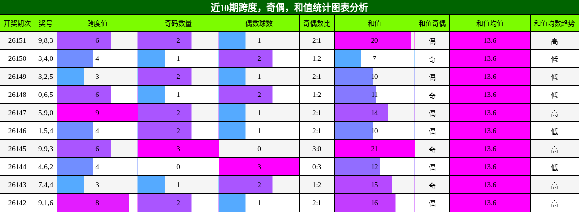 跨度分析，奇偶分析，和值分析