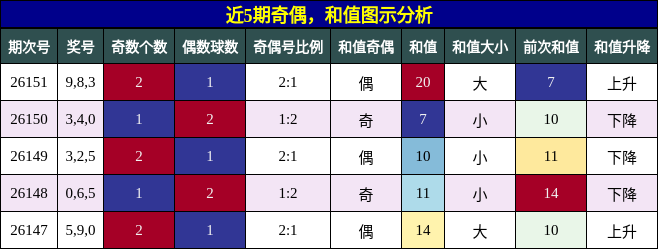 近5期奇偶，和值图示分析