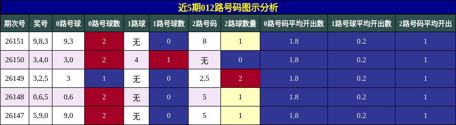 近5期012路号码图示分析