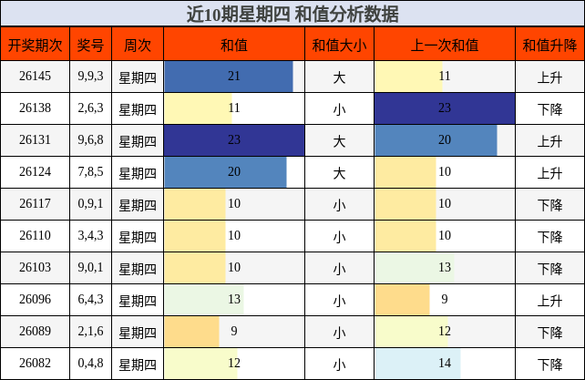 近10期星期四 和值分析数据
