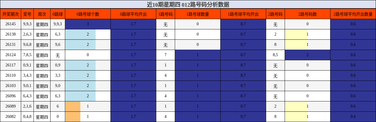 近10期星期四 012路号码分析数据