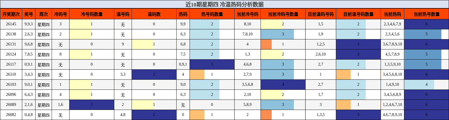 近10期星期四 冷温热码分析数据