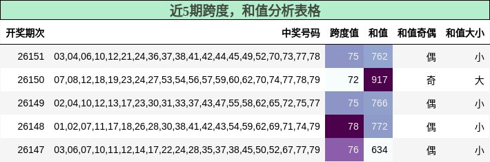 跨度分析，和值分析