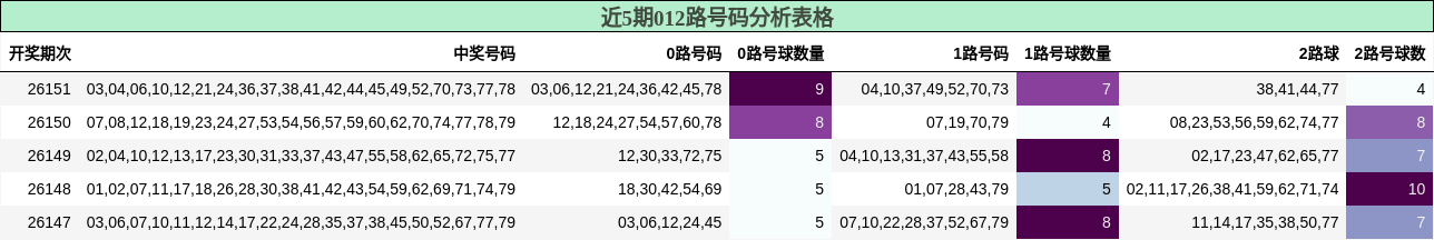 012路号码分析