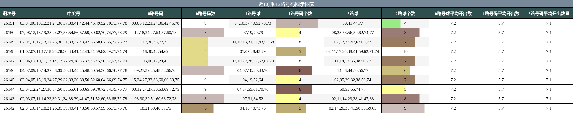 近10期012路号码图示图表