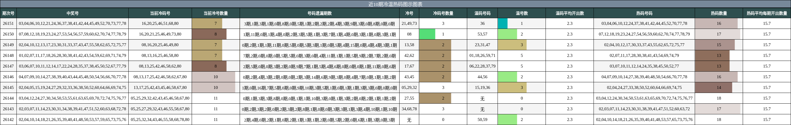 近10期冷温热码图示图表