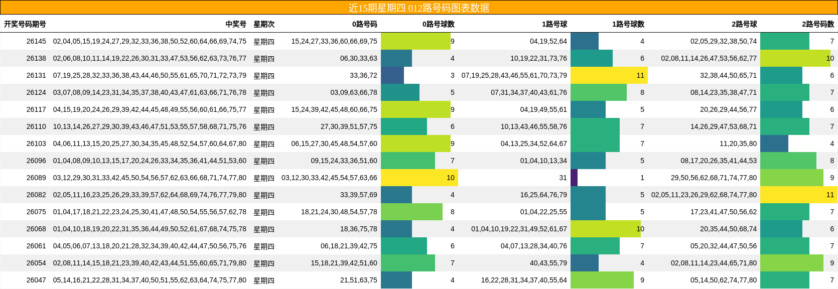 近15期星期四 012路号码图表数据