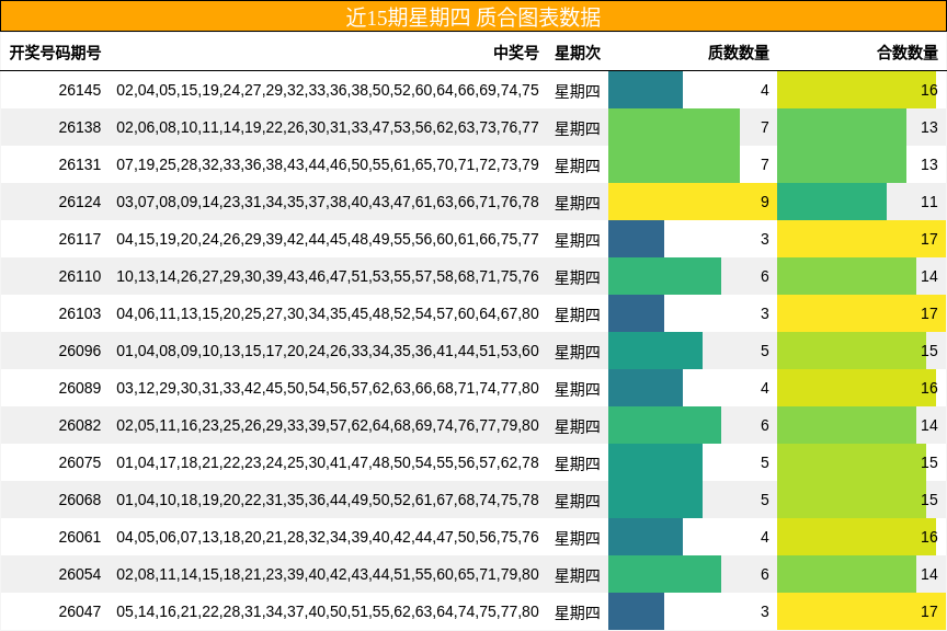 近15期星期四 质合图表数据