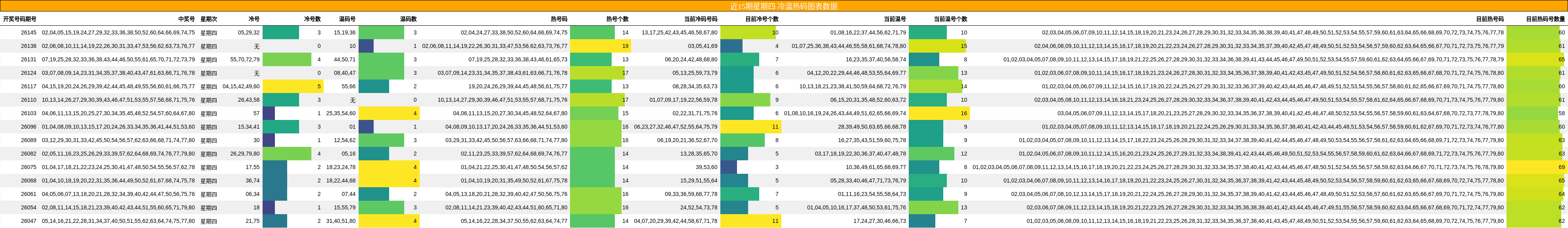 近15期星期四 冷温热码图表数据