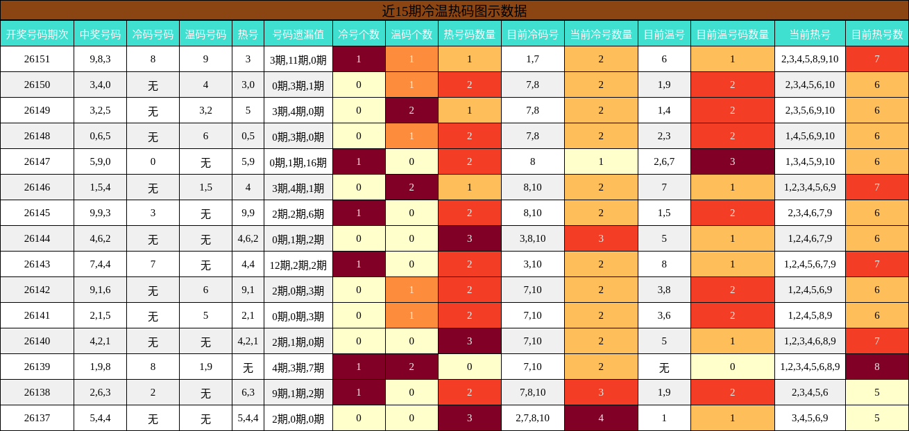近15期冷温热码图示数据