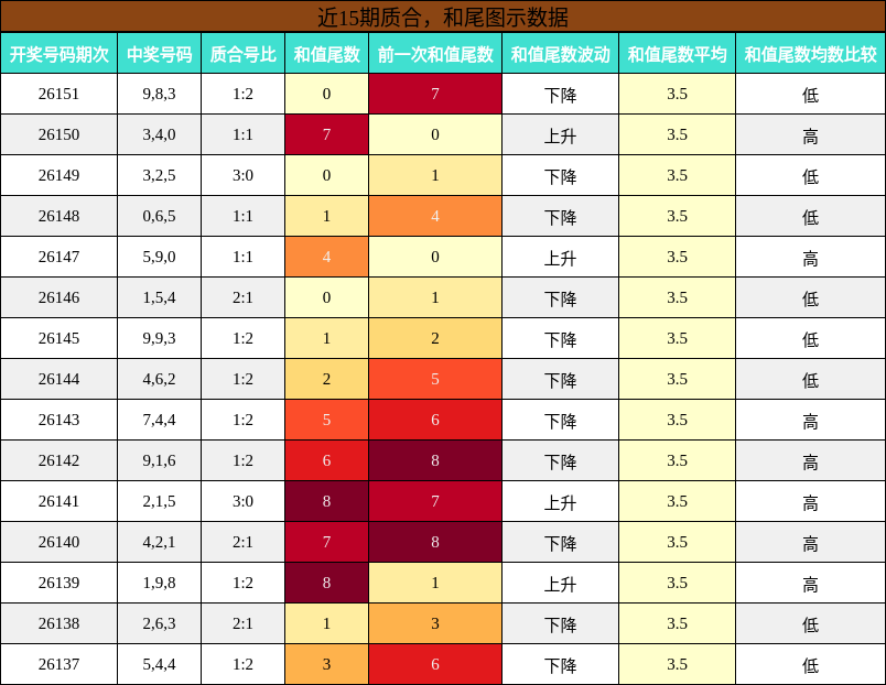 近15期质合，和尾图示数据