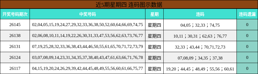 近5期星期四 连码图示数据