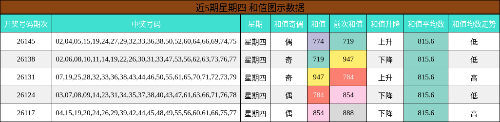 近5期星期四 和值图示数据