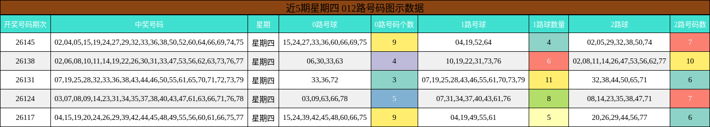 近5期星期四 012路号码图示数据