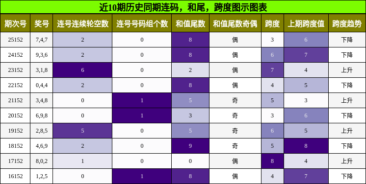 连码分析，和尾分析，跨度分析