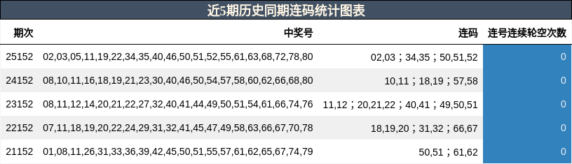 近5期历史同期连码统计图表