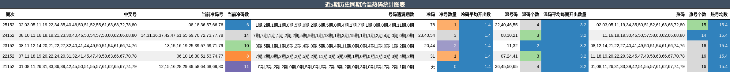 近5期历史同期冷温热码统计图表