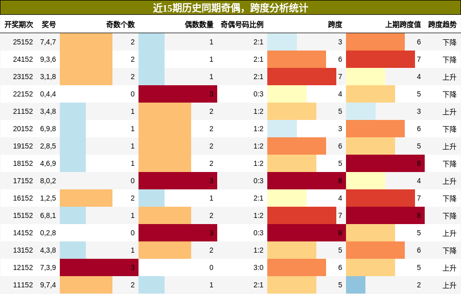 奇偶分析，跨度分析