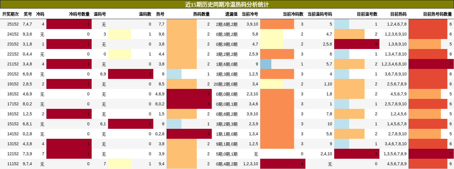 冷温热码分析