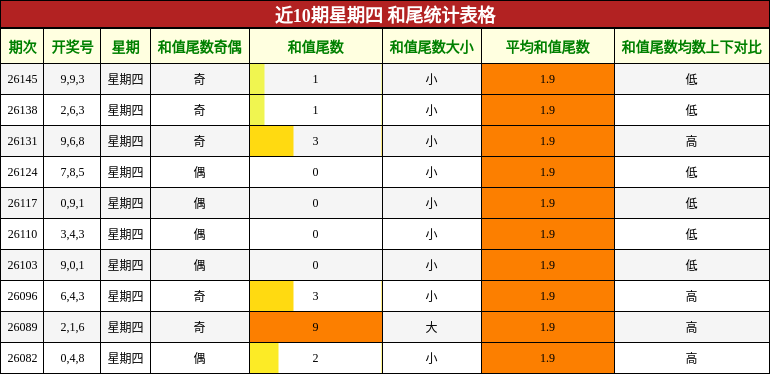 和尾分析