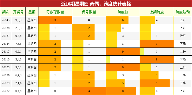 奇偶分析，跨度分析