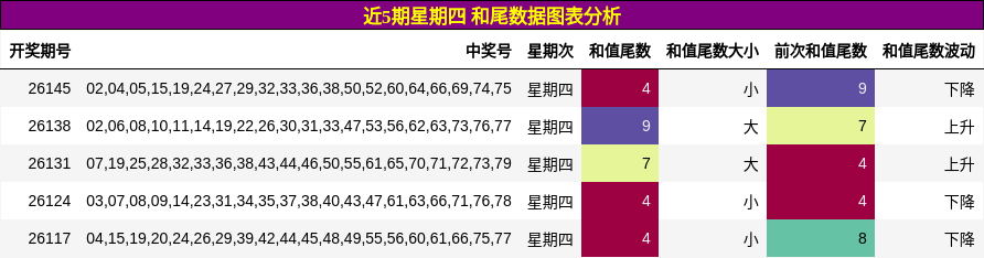 近5期星期四 和尾数据图表分析