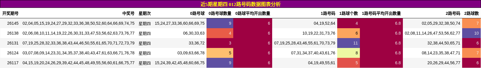 近5期星期四 012路号码数据图表分析